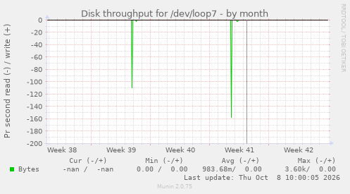 Disk throughput for /dev/loop7