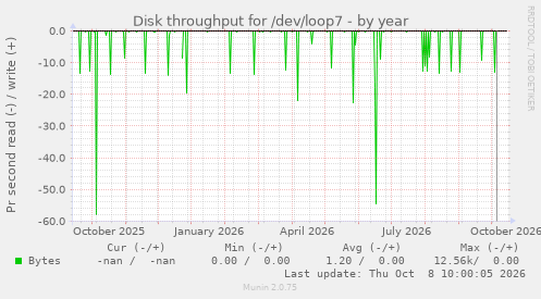 Disk throughput for /dev/loop7