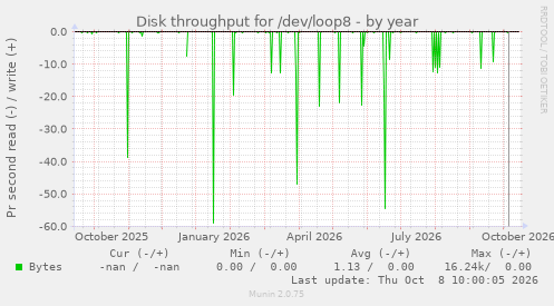 Disk throughput for /dev/loop8