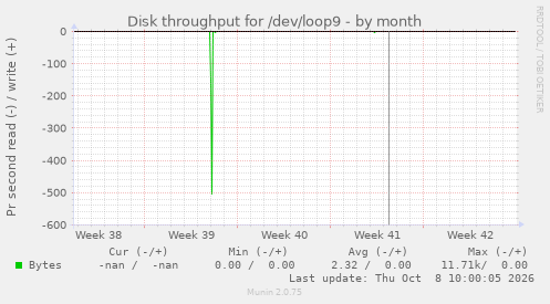 Disk throughput for /dev/loop9