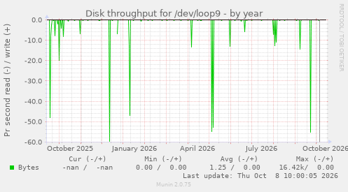 Disk throughput for /dev/loop9