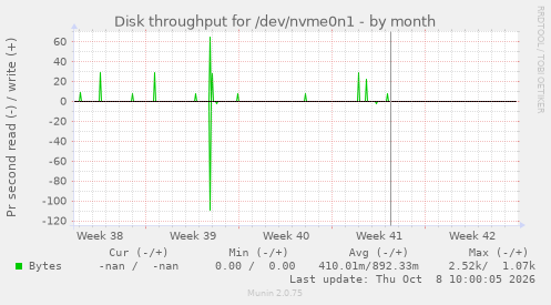 Disk throughput for /dev/nvme0n1