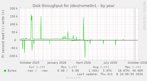 Disk throughput for /dev/nvme0n1