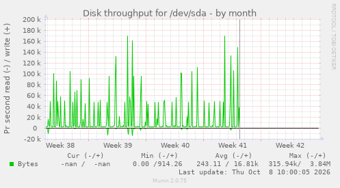 Disk throughput for /dev/sda