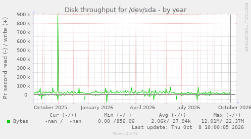 Disk throughput for /dev/sda