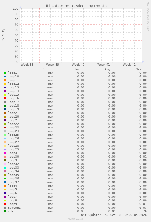 Utilization per device