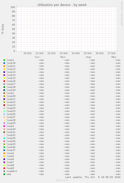 Utilization per device