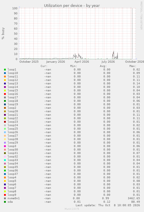 Utilization per device