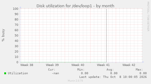Disk utilization for /dev/loop1