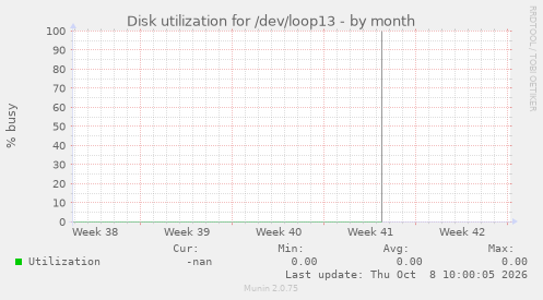 Disk utilization for /dev/loop13