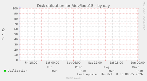 Disk utilization for /dev/loop15