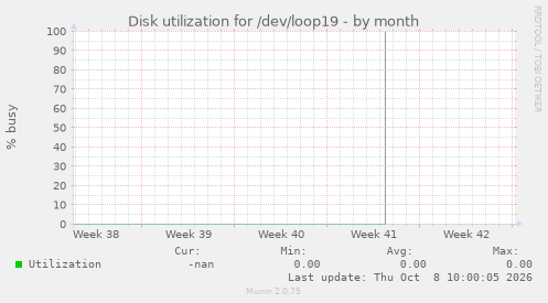 Disk utilization for /dev/loop19