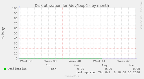 Disk utilization for /dev/loop2