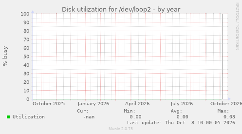 Disk utilization for /dev/loop2