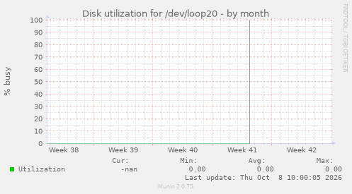Disk utilization for /dev/loop20