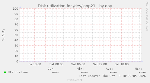 Disk utilization for /dev/loop21