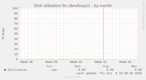 Disk utilization for /dev/loop21