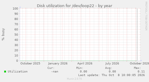 Disk utilization for /dev/loop22
