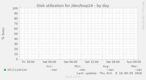 Disk utilization for /dev/loop24