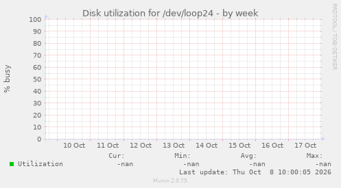 Disk utilization for /dev/loop24