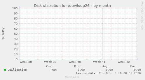 Disk utilization for /dev/loop26