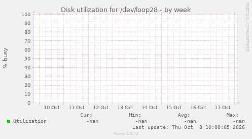 Disk utilization for /dev/loop28