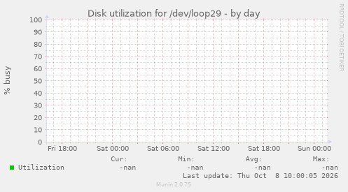Disk utilization for /dev/loop29