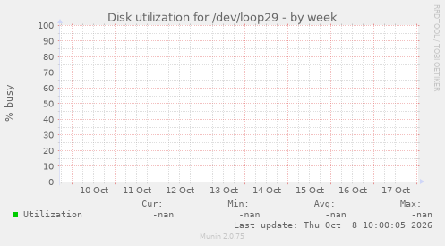 Disk utilization for /dev/loop29