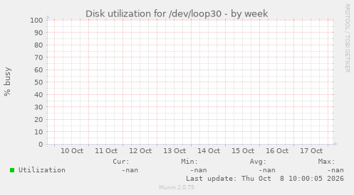 Disk utilization for /dev/loop30