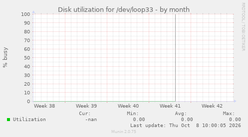 Disk utilization for /dev/loop33