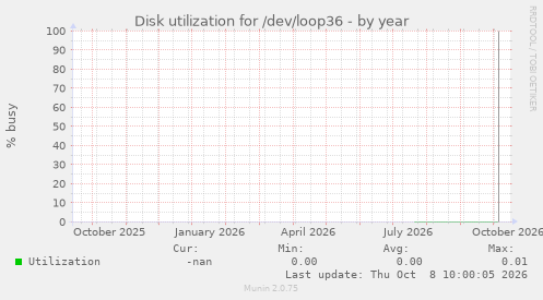 Disk utilization for /dev/loop36