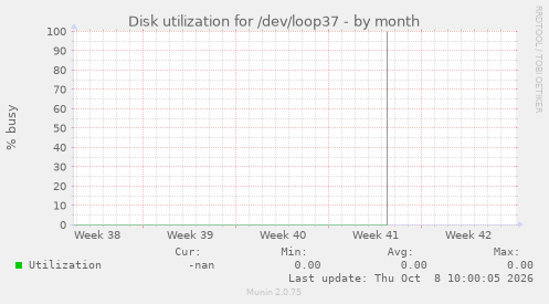 Disk utilization for /dev/loop37