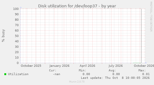 Disk utilization for /dev/loop37