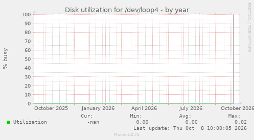 Disk utilization for /dev/loop4