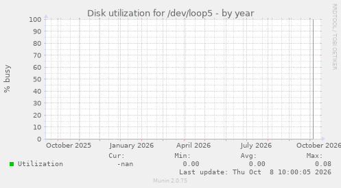 Disk utilization for /dev/loop5