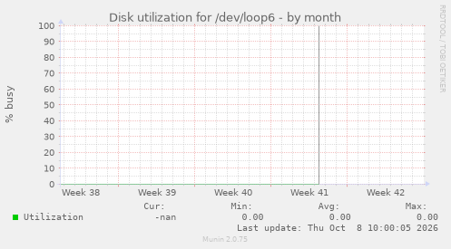 Disk utilization for /dev/loop6