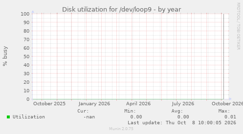 Disk utilization for /dev/loop9