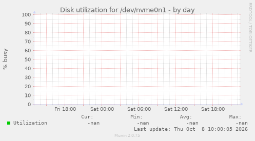 Disk utilization for /dev/nvme0n1
