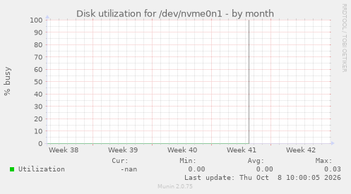 Disk utilization for /dev/nvme0n1