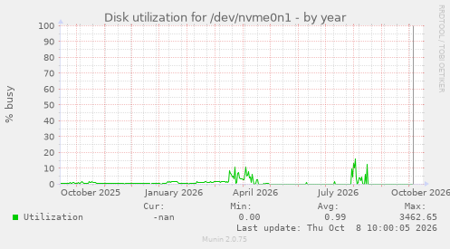 Disk utilization for /dev/nvme0n1