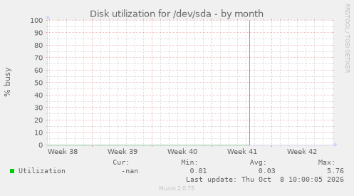 Disk utilization for /dev/sda