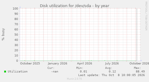 Disk utilization for /dev/sda