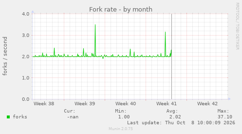 Fork rate
