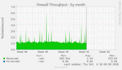 Firewall Throughput