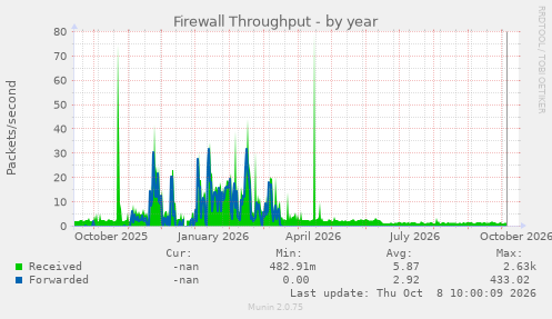 Firewall Throughput