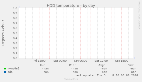 HDD temperature