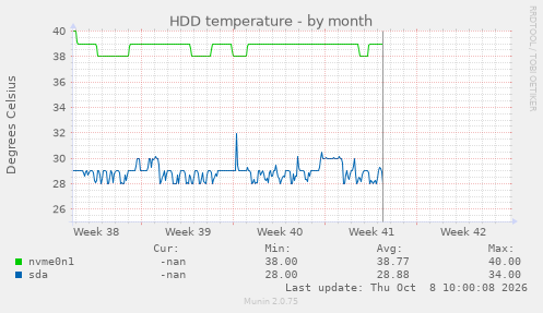 HDD temperature