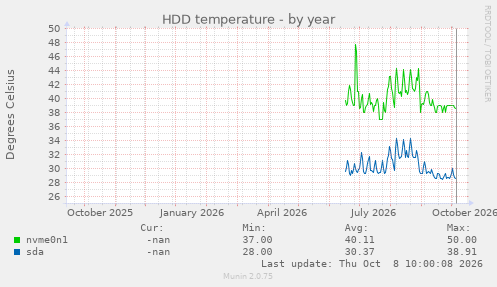 HDD temperature