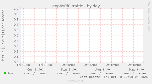enp6s0f0 traffic