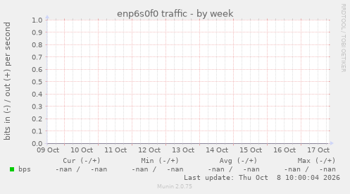 enp6s0f0 traffic